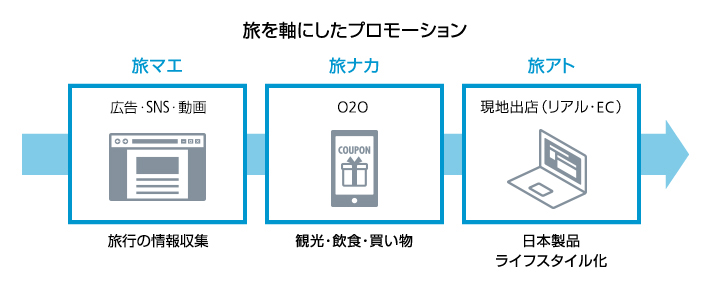 旅を軸にしたプロモーション