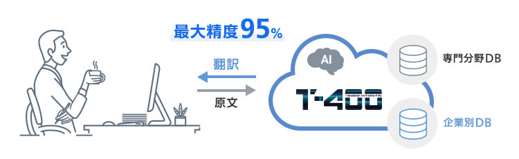 精度95%のAI自動翻訳 T-4OO