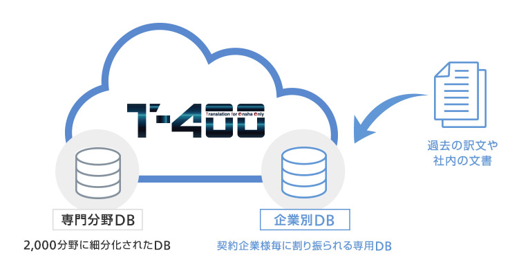 「専門分野DB」×「企業別DB」でさらに高精度の自動翻訳に