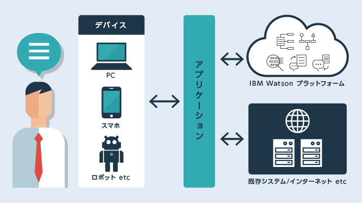 API提供(マイクロサービス)だから組み合わせは自由。ビジネスの課題に合わせて自由にWatson活用を。