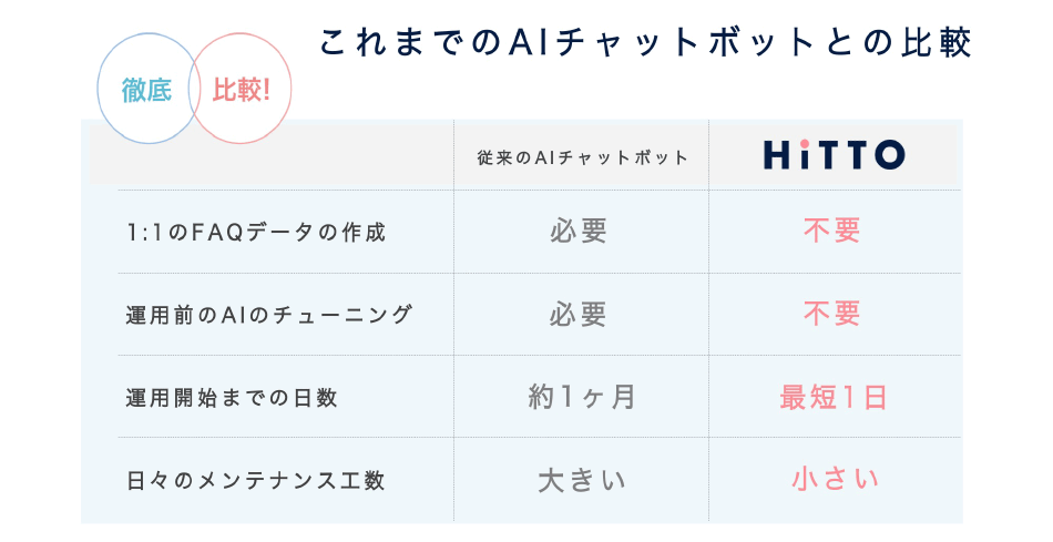 これまでのAIチャットボットとの比較