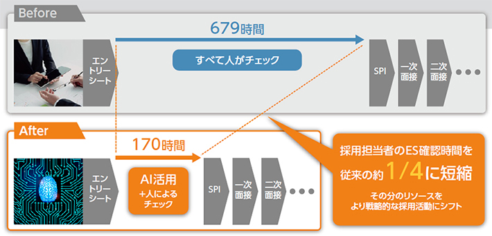 ソフトバンクにおける採用活動へのAI活用
