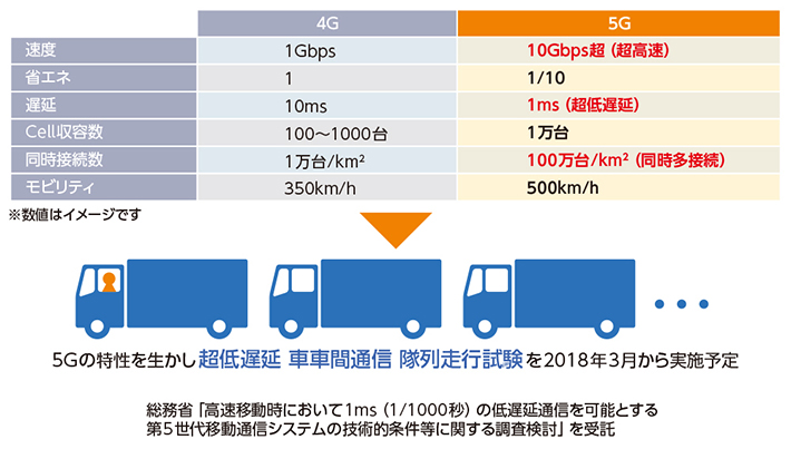 5Gの特性とソフトバンクの取り組み