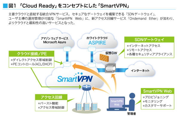 「Cloud Ready」をコンセプトにした「SmartVPN」