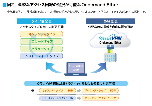 柔軟なアクセス回線の選択が可能なOndemand Ether