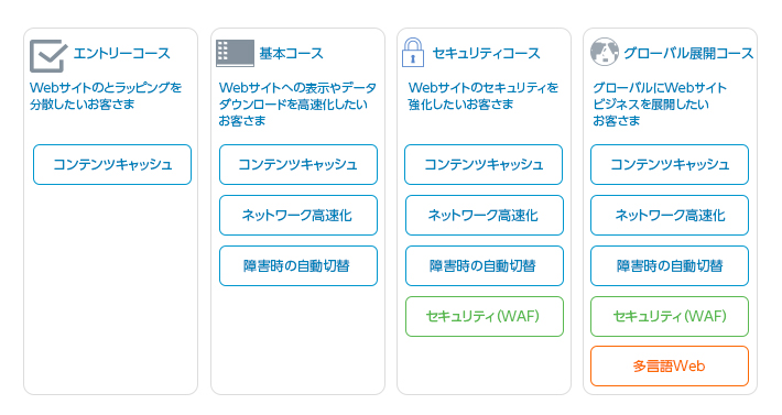 4つのコース