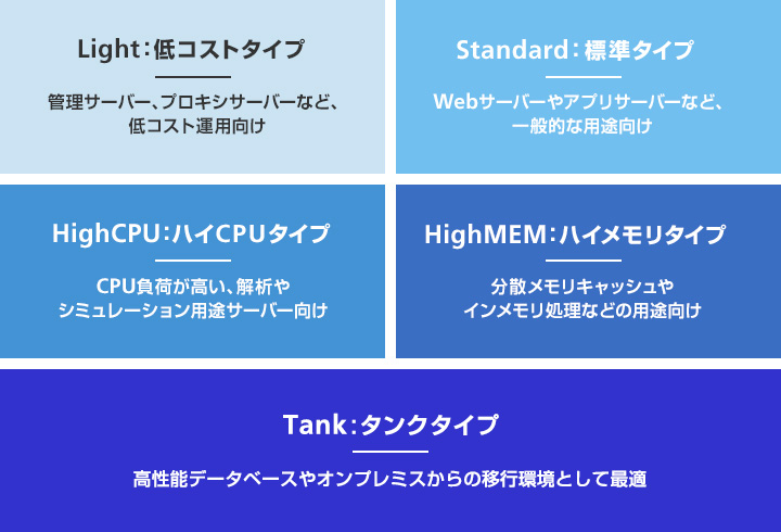 多様なサーバ用とに合わせた仮想マシンタイプをご用意。