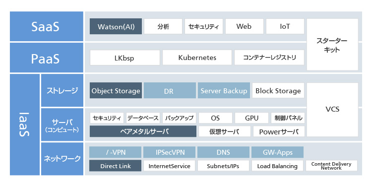 IBMCloudの特長