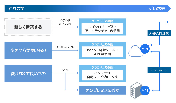 クラウド移行パターン