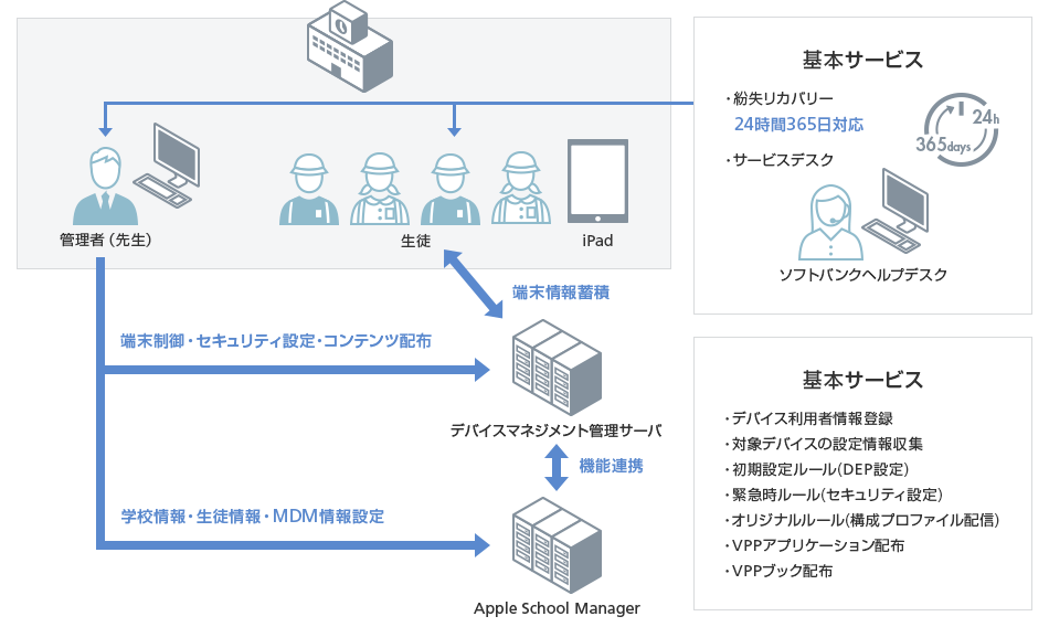ビジネス・コンシェル デバイスマネジメント for Schoolの特長