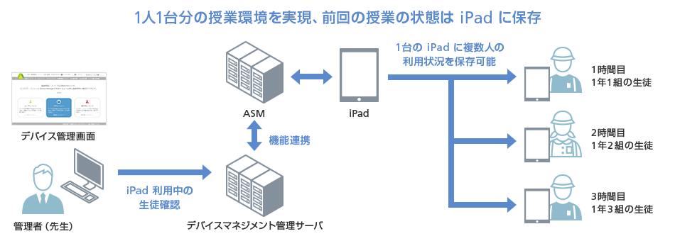 共有 iPad 機能ご利用例
