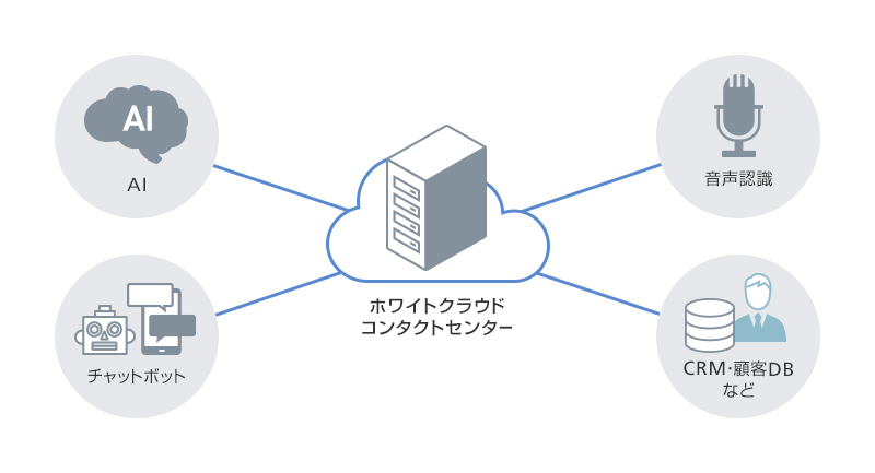 AI関連サービスとの連携イメージ図