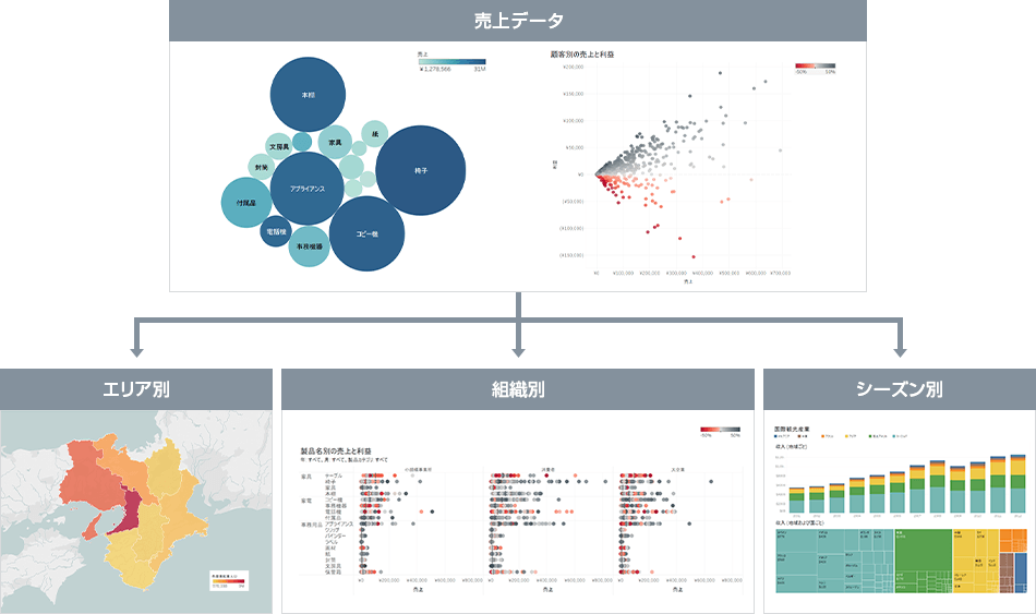社内に蓄えられたデータをさまざまな視点でビジュアル分析することができます。