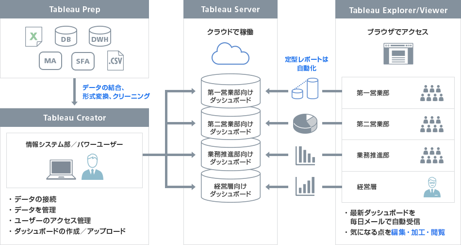 Tableau導入例