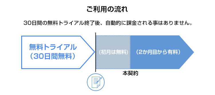 30日間の無料トライアル終了後、自動的に課金される事はありません