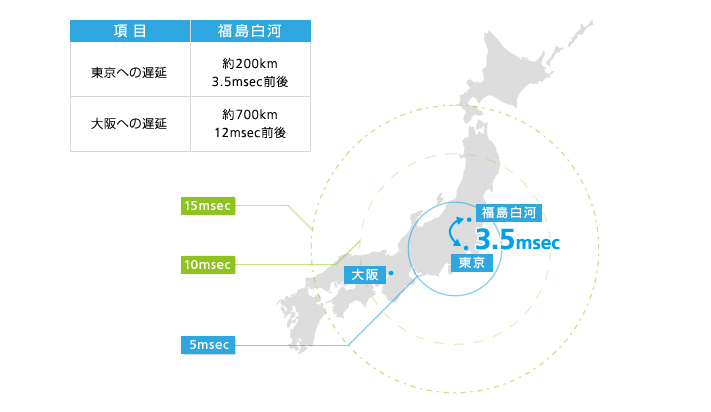 東京への遅延：3.5msec前後
