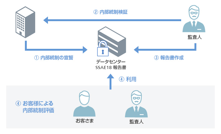 SSAE18の詳細
