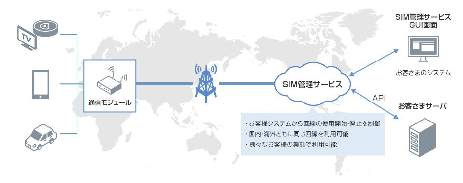 【SIM管理プラットフォームのシステム構成例】