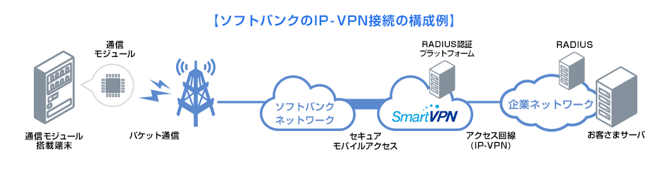 【ソフトバンクのIP-VPN接続の構成例】