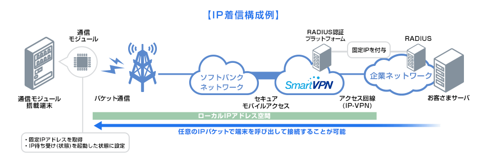 【IP着信構成例】