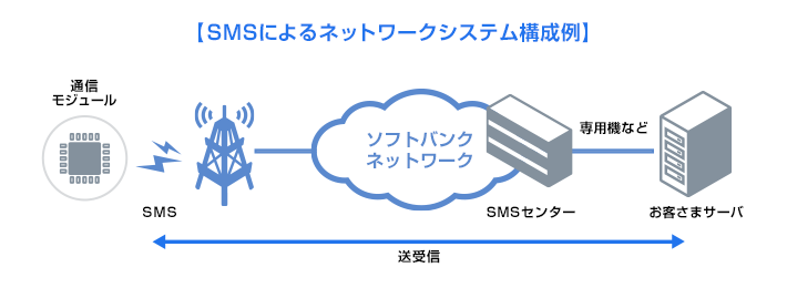 【SMSによるネットワークシステム構成例】