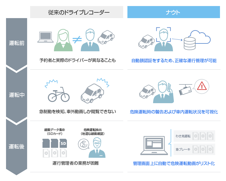 これまでのドライブレコーダーとの違い