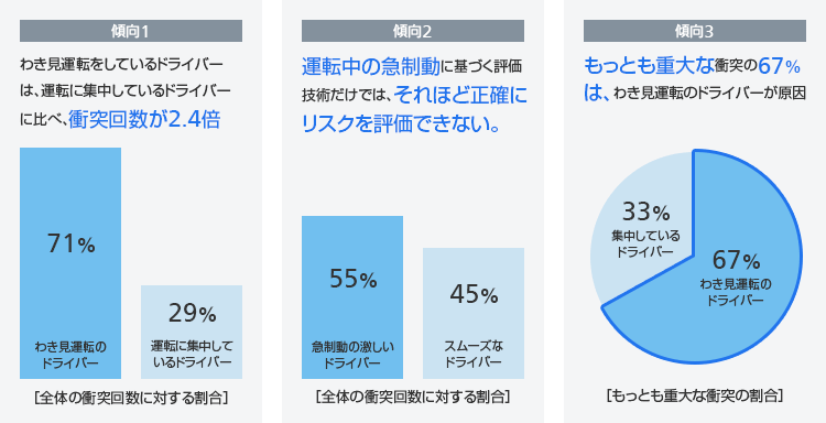 わき見運転と衝突事故の相関関係