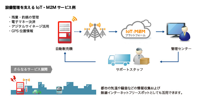 設備管理を支えるIoT・M2Mサービス例