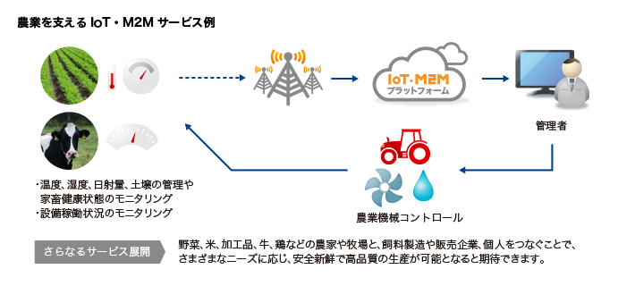 農業を支えるIoT・M2Mサービス例