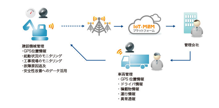 IoTソリューションを活用したアセット追跡