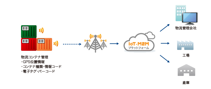 IoTソリューションを活用したアセット追跡