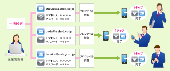複数のiPhone、iPad を、会社のパソコンから一括設定