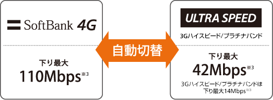 SoftBank 4G 下り最大110Mbps※3 <自動切替> ULTARA SPEED 3Gハイスピード/プラチナバンド 下り最大42Mbps※3 3Gハイスピード/プラチナバンドは下り最大14Mbps※3