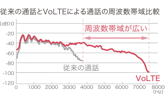 従来の通話とVoLTEによる通話の周波数帯域比較