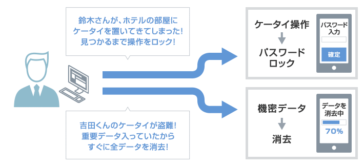 「鈴木さんが、ホテルの部屋にケータイを置いてきてしまった！見つかるまで操作をロック！」ケータイ操作→パスワードロック「吉田くんのケータイが盗難！重要データ入っていたからすぐに全データを消去！」機密データ→消去