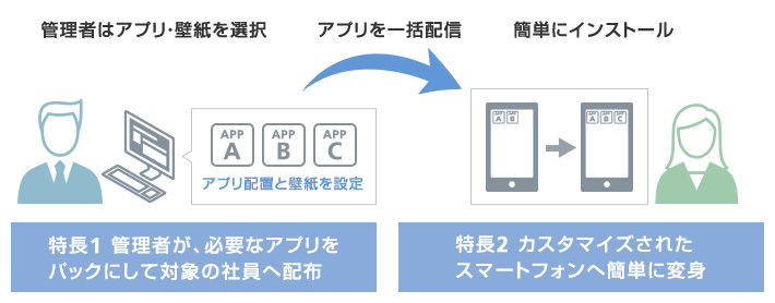 管理者はアプリ・壁紙を選択 アプリを一括配信 簡単にインストール 特徴1 管理者が、必要なアプリをパックにして対象の社員へ配布 特徴2 カスタマイズされたスマートフォンへ簡単に変身