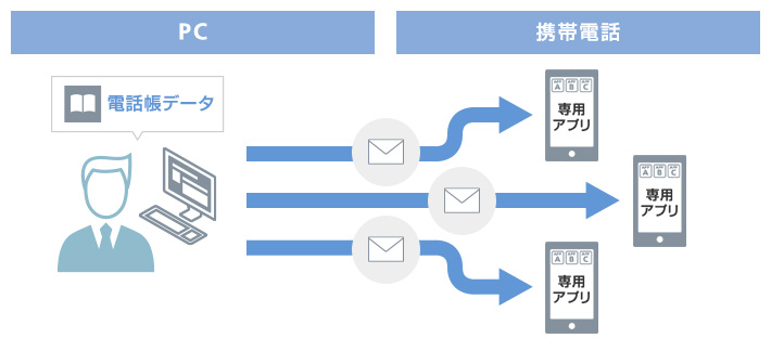 社員の携帯電話の電話帳を、会社のパソコンから一括管理。
