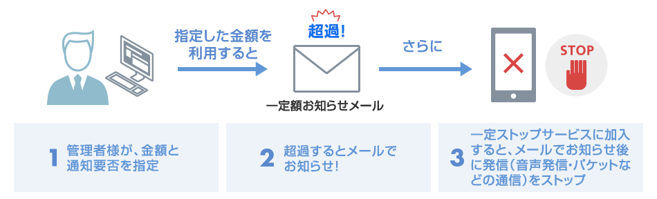 1. 管理者様が金額と通知要否を指定→指定した金額を利用すると→2. 超過するとメールでお知らせ→さらに→3.一定額ストップサービスに加入すると、メールでお知らせ後に発信（音声発信・パケットなどの通信）をストップ
