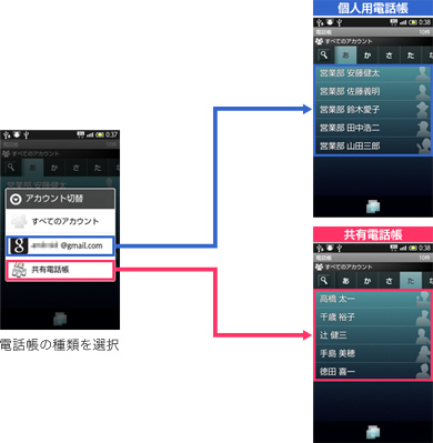 共有電話帳を同期する際、電話帳データは共有電話帳専用の電話帳に保存されます。ほかの電話帳とは区別することができます。