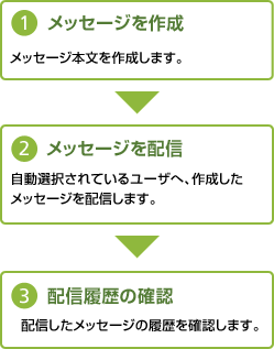 メッセージ作成