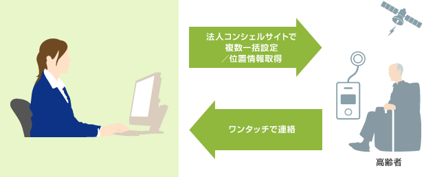 在宅高齢者などのみまもりとして活用