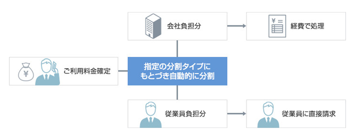 指定の分割タイプにもとづき自動的に分割