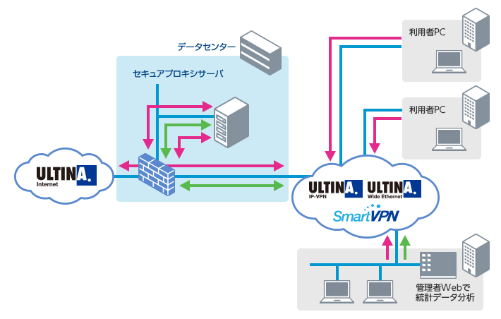 インターネットアクセスの一元管理