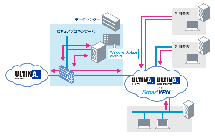 インターネットアクセスの制限