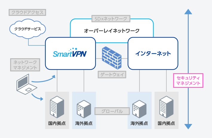 ネットワークプラットフォーム