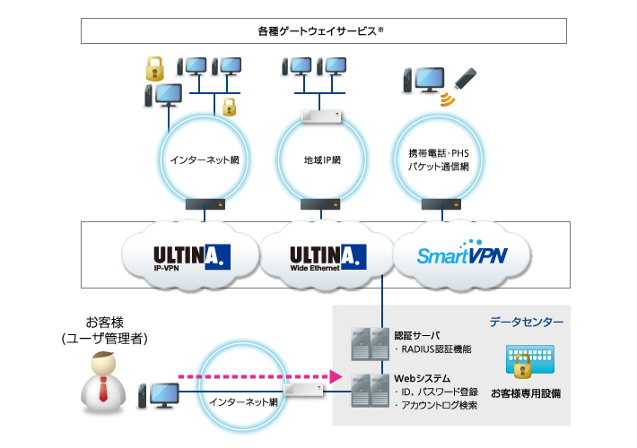 RADIUS認証プラットフォームイメージ