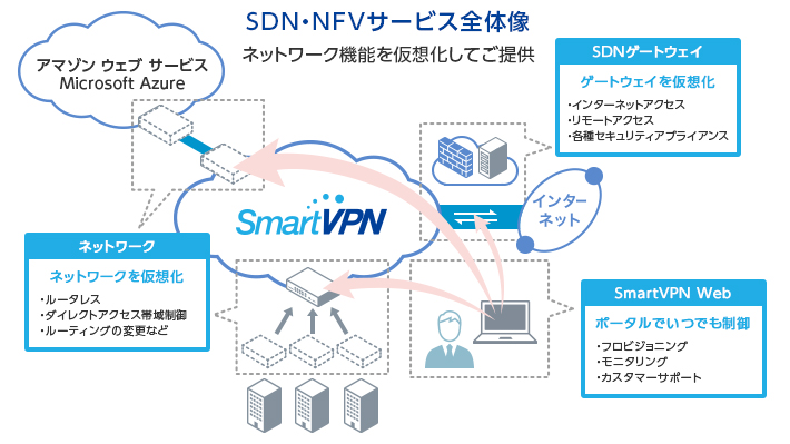 SmartVPN Webとは