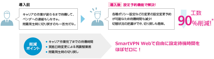 SmartVPN Webで自由に設定可能。待機時間をほぼゼロに!