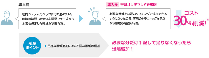 クラウドサービス向けの帯域変更もオンデマンドで。ネットワークコストも削減!