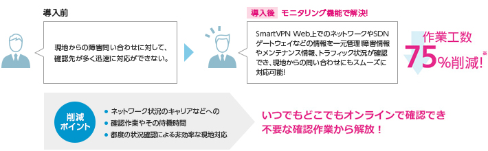 運用管理の一元化により業務負荷、工数軽減!